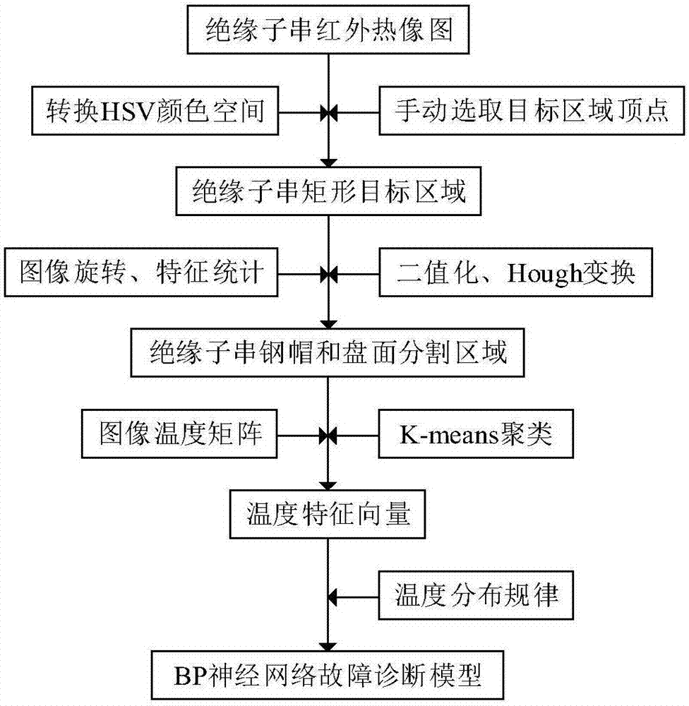 Insulator string fault detection method based on infrared image temperature distribution law and BP neural network