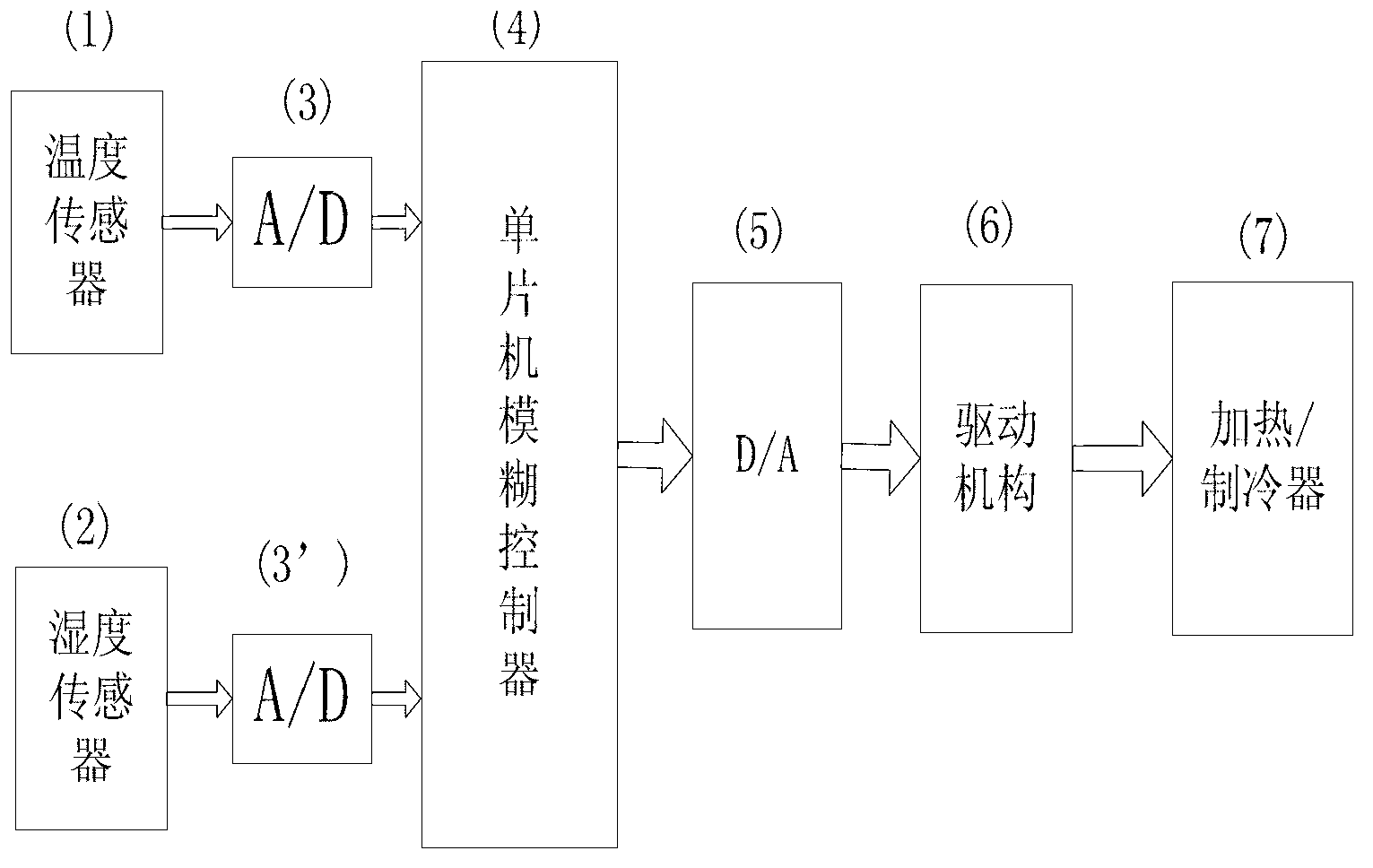 Living environment comfort degree control method based on fuzzy intelligent behavior simulation