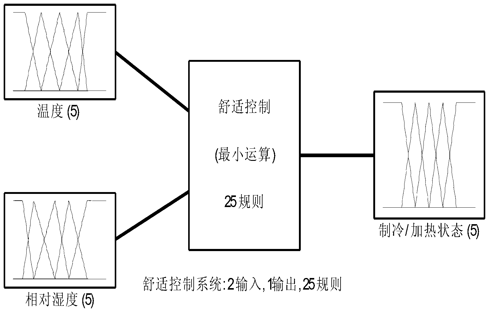 Living environment comfort degree control method based on fuzzy intelligent behavior simulation