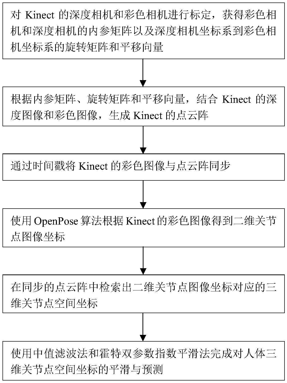 A human posture estimation method based on OpenPose and Kinect and a rehabilitation training system