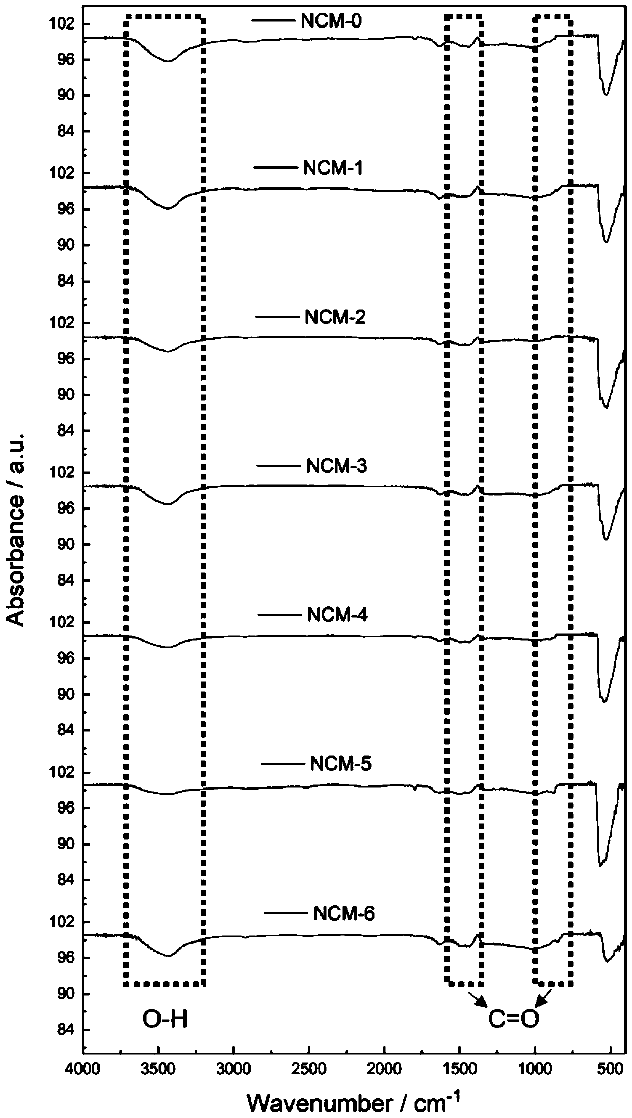 Preparation method of low-surface-residual-alkali nickel cobalt manganese ternary positive electrode material