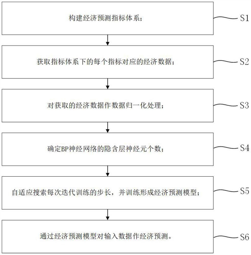 Economic prediction method based on neural network