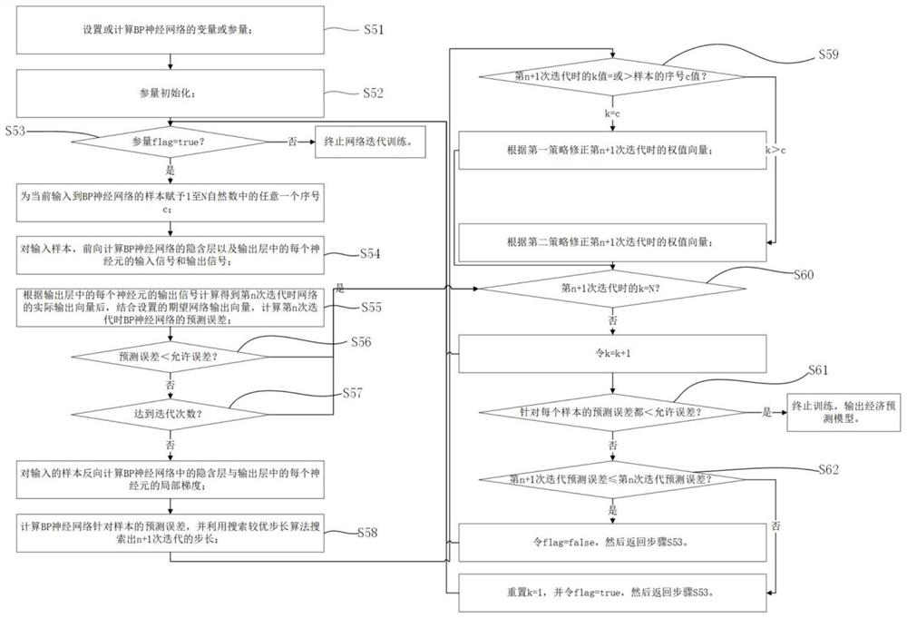 Economic prediction method based on neural network