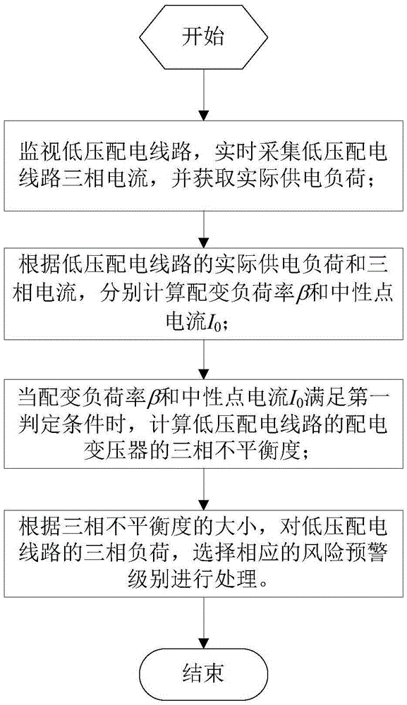 Low-voltage distribution line distribution transformer three-phase unbalance protection method and device