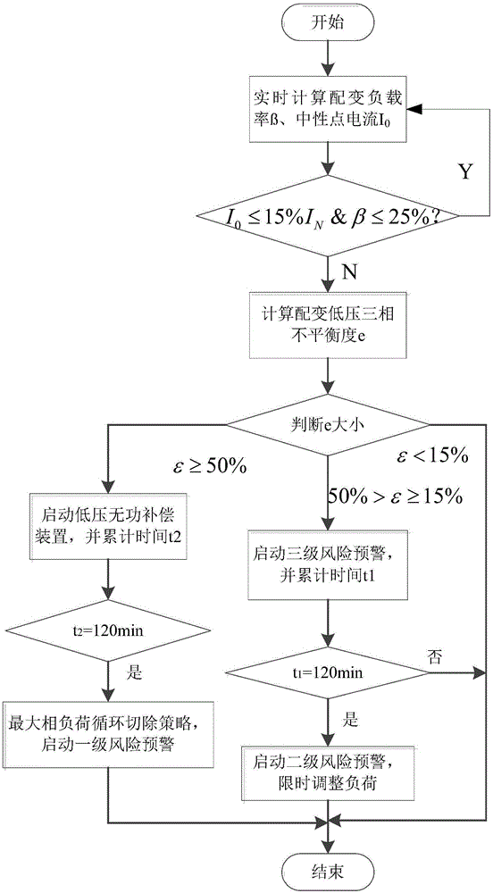 Low-voltage distribution line distribution transformer three-phase unbalance protection method and device