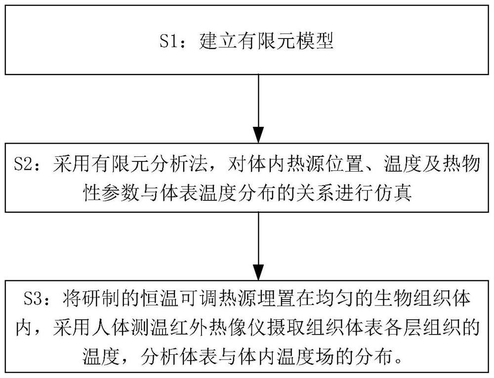 Indogenous heat measurement method based on infrared skin temperature distribution field