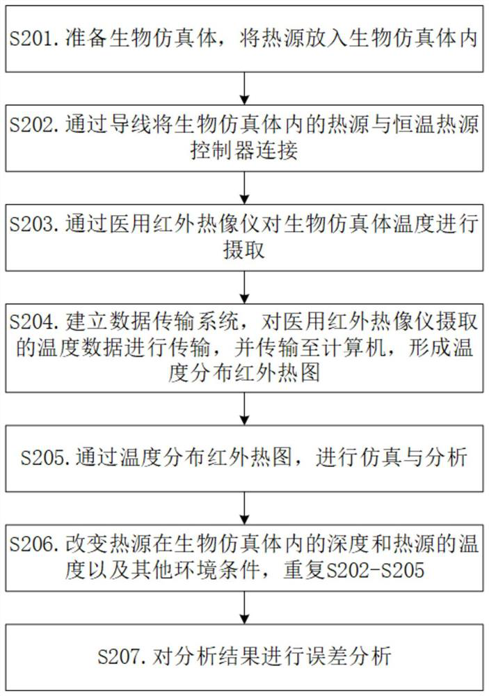 Indogenous heat measurement method based on infrared skin temperature distribution field