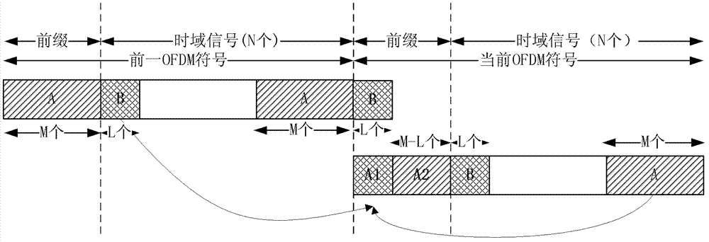 Method and device for reducing frequency spectrum leakage