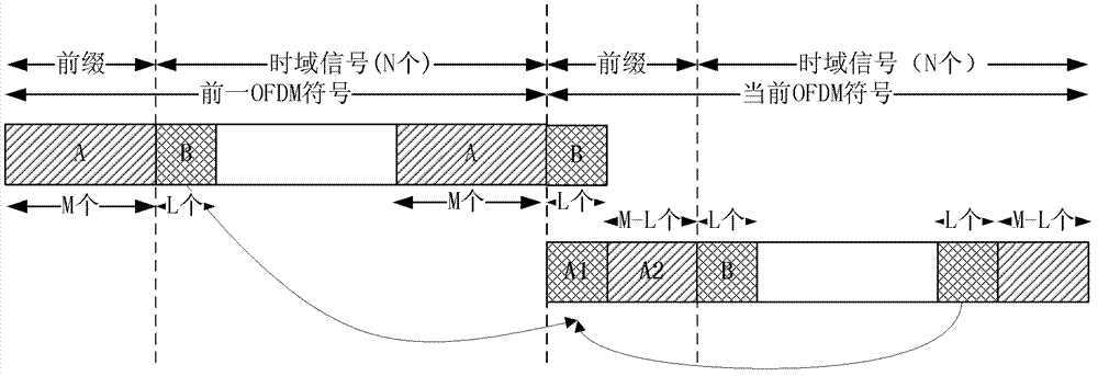 Method and device for reducing frequency spectrum leakage