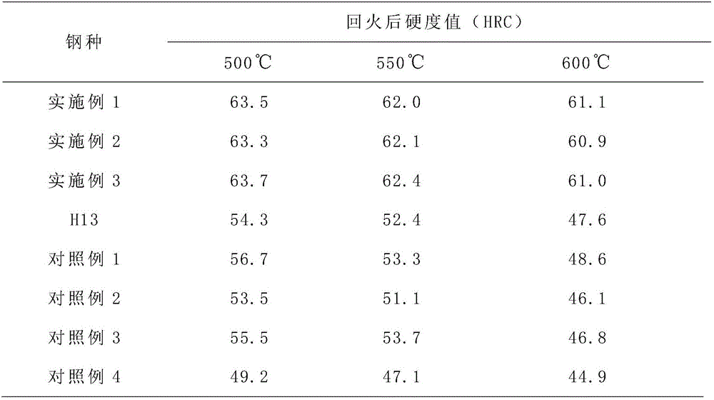 High-temperature-resistant and high-toughness hot work die steel and preparation method thereof