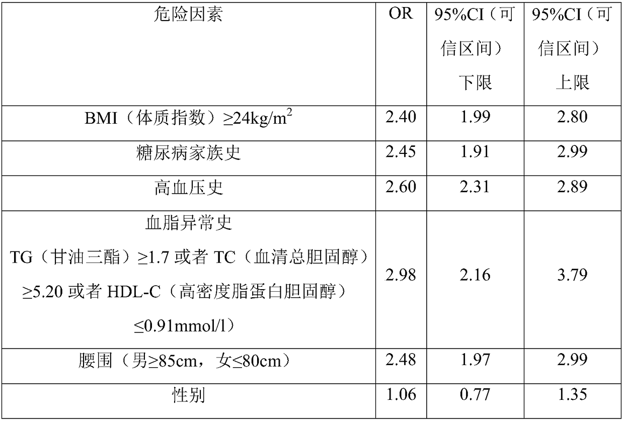 Type-II diabetes risk assessment model based on evidence of evidence-based medicine