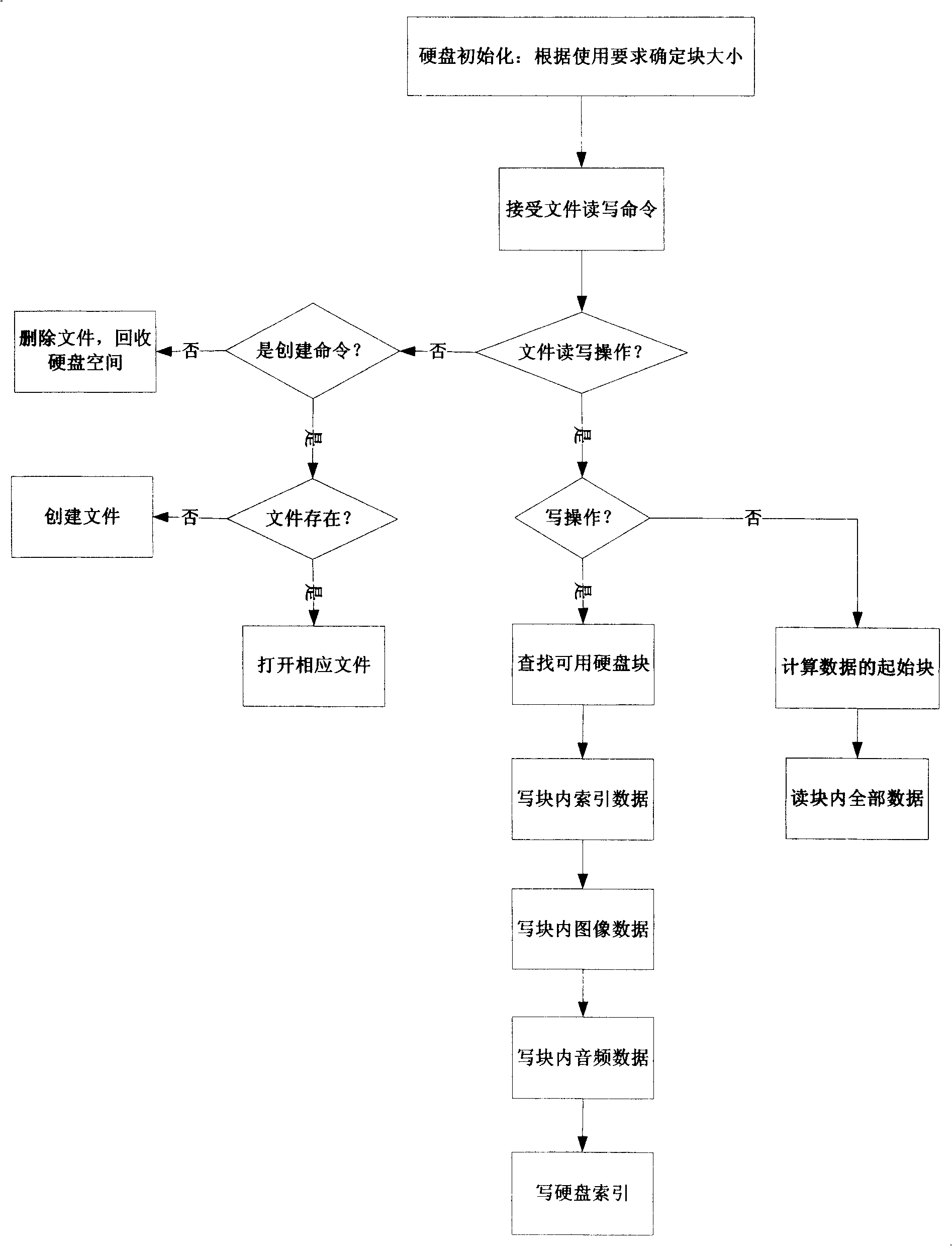 Method for establishing medium file system