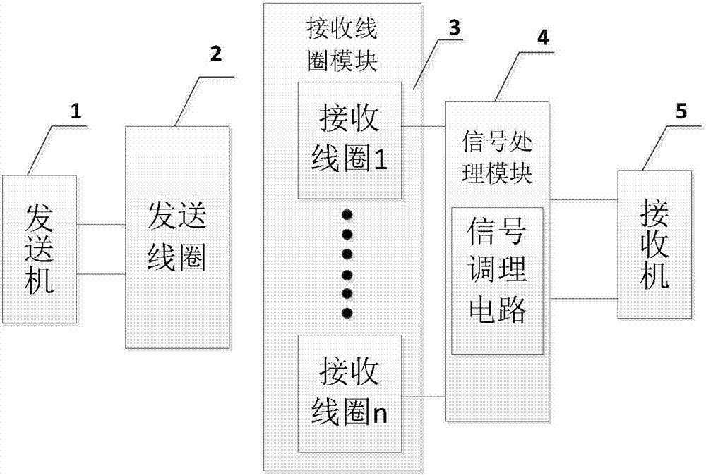 Electromagnetic-method-prospected primary-field loose-coupling reception device and method