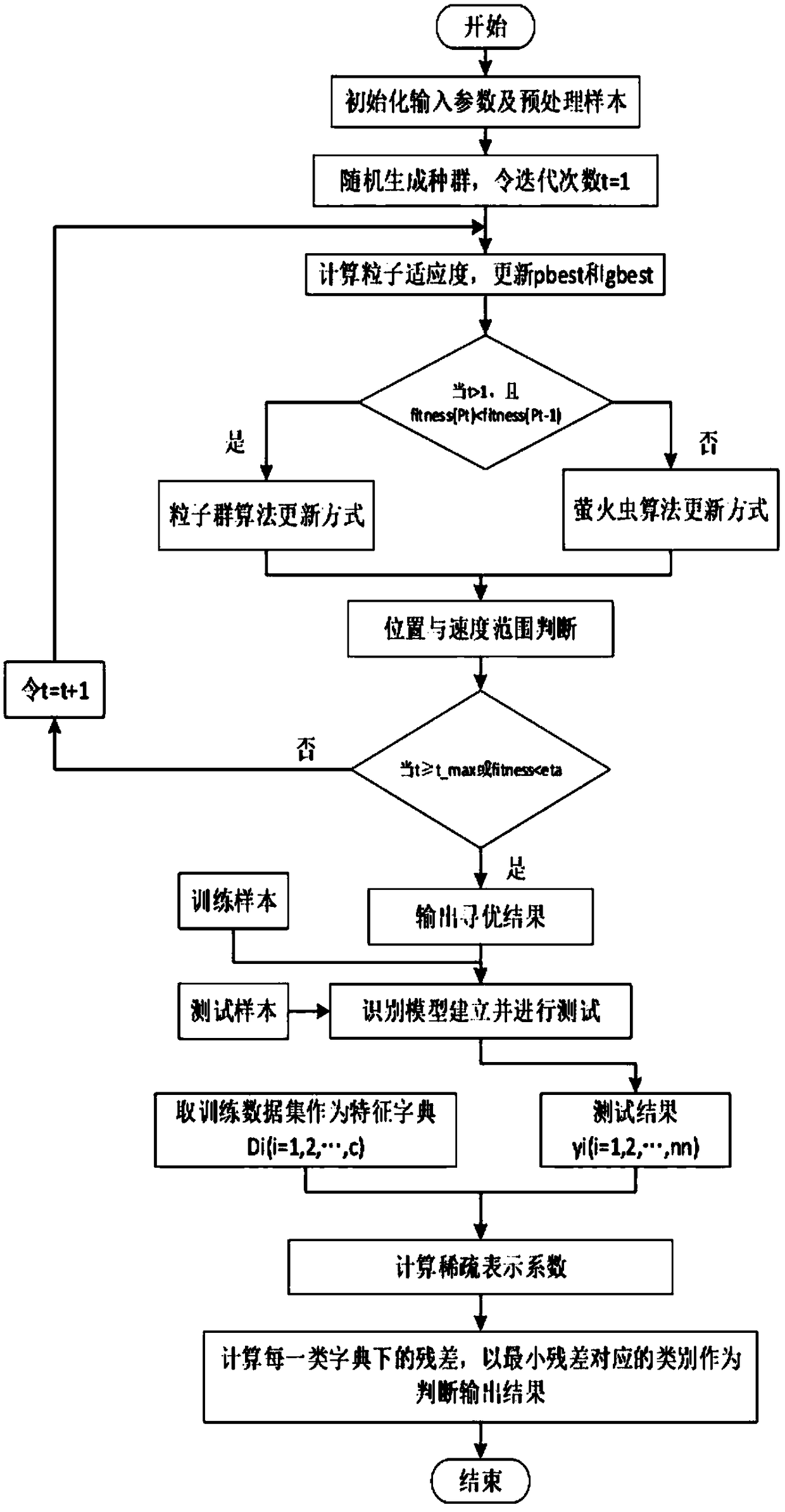 A method of transformer fault identification based on hybrid intelligent algorithm