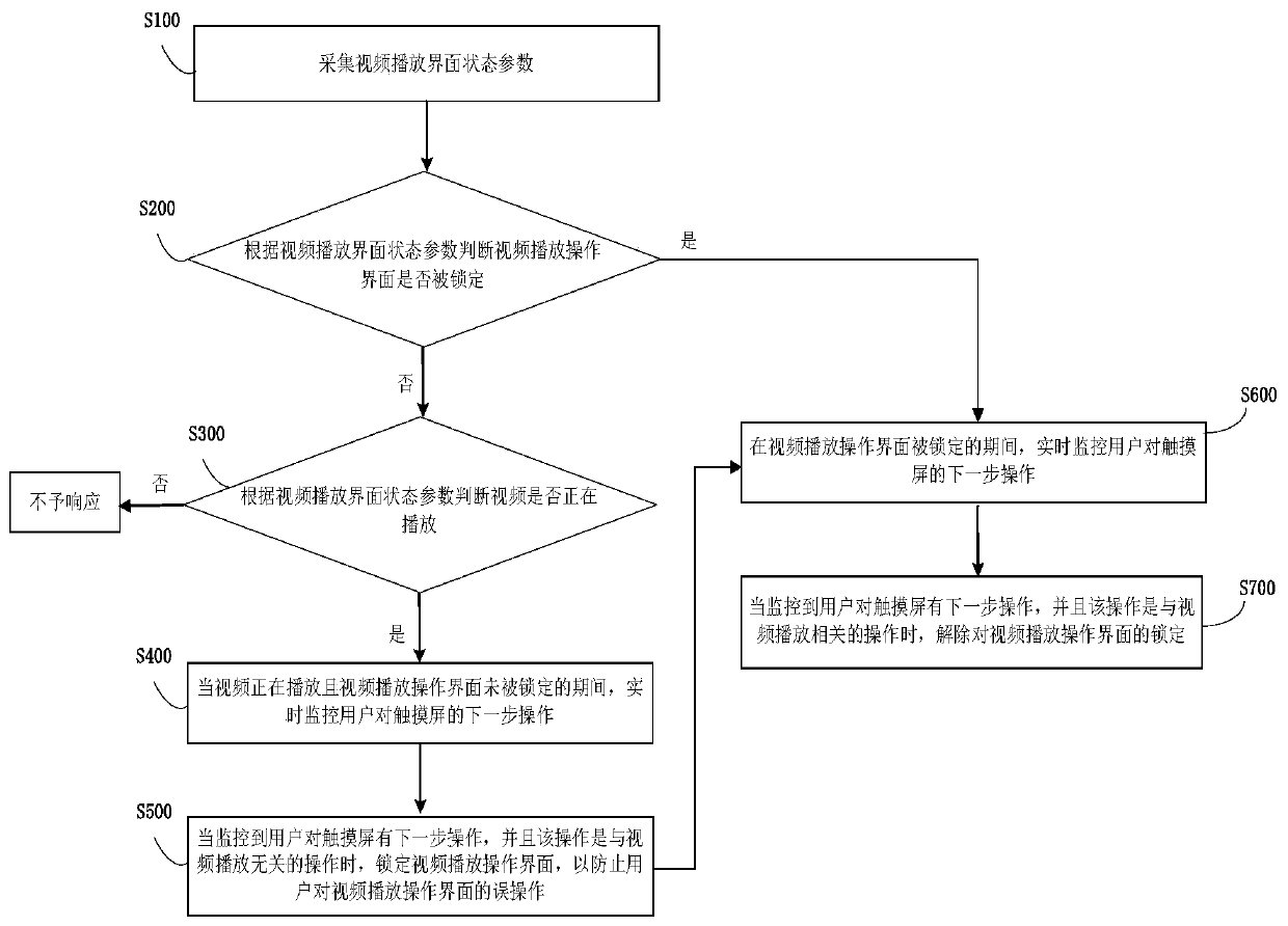 Method for preventing terminal from being mistakenly touched during video playing, storage medium and terminal