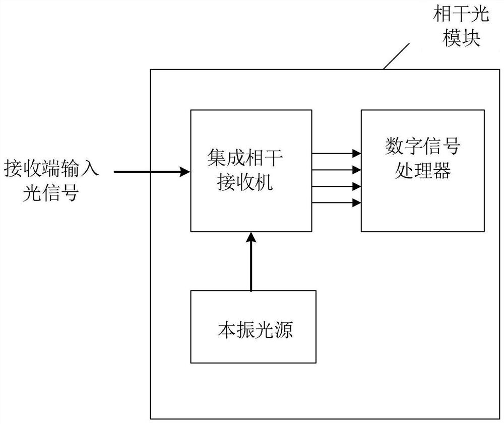 Calibration method, device, equipment and computer-readable storage medium of a coherent optical module