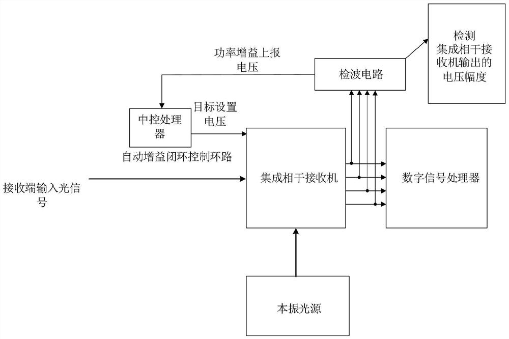 Calibration method, device, equipment and computer-readable storage medium of a coherent optical module