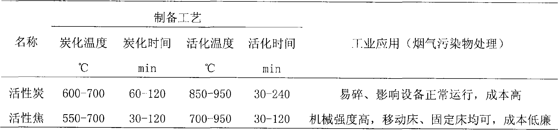 Modified active coke, production and uses thereof