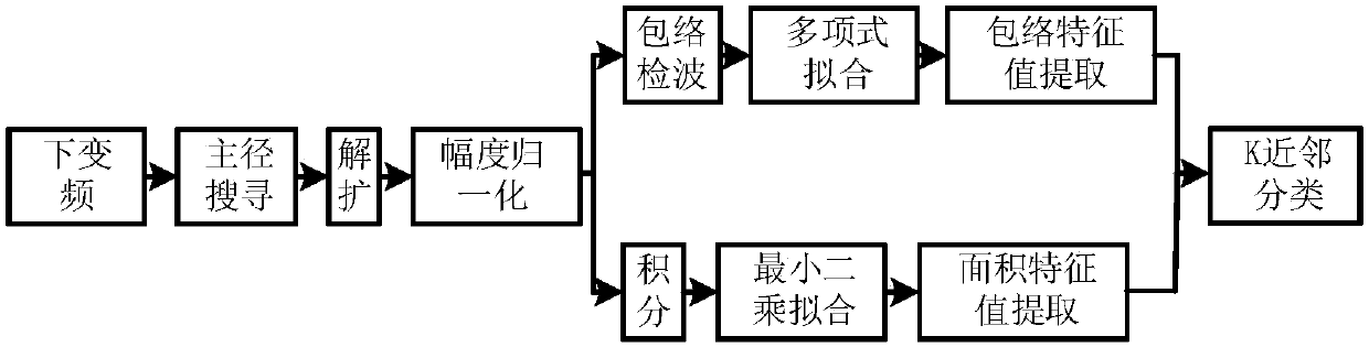 Radio frequency fingerprint recognition method capable of defending multipath interference