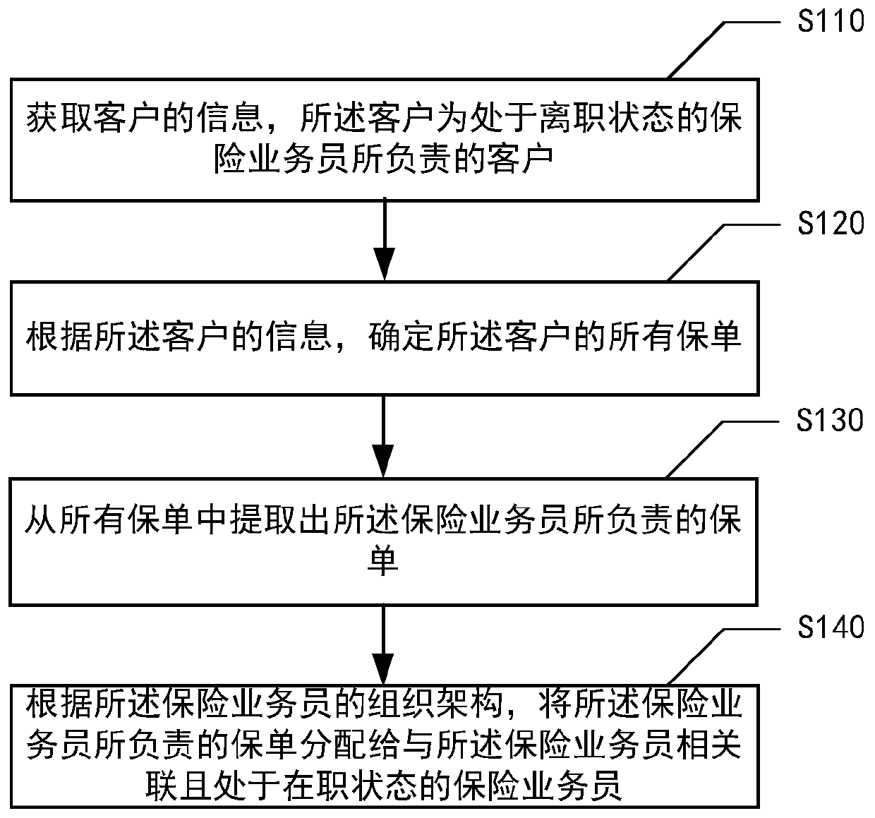 Insurance policy distribution method and device, medium and electronic equipment