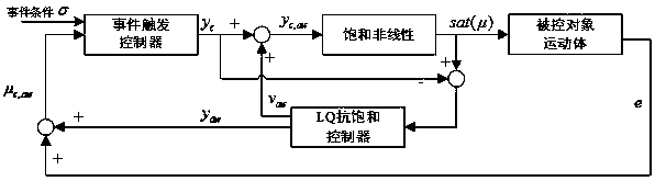 A motion-body attitude event-triggered control method with actuator saturation problem