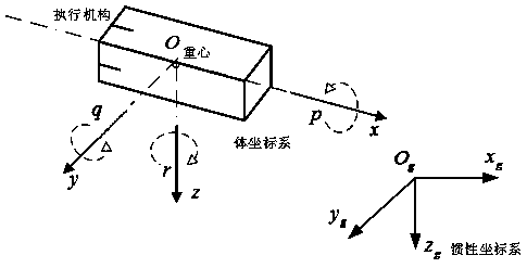 A motion-body attitude event-triggered control method with actuator saturation problem