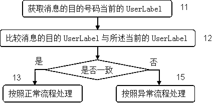 Mobile communication control method based on time labels