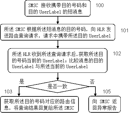 Mobile communication control method based on time labels