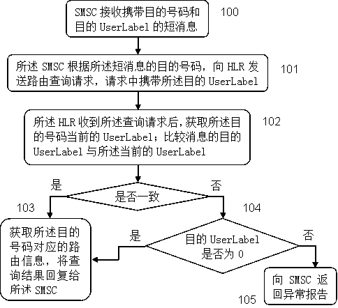 Mobile communication control method based on time labels