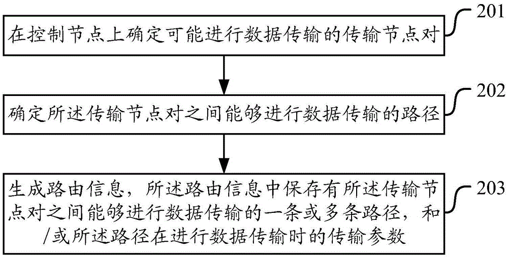 Method and device for generating routing information and determining transmission path