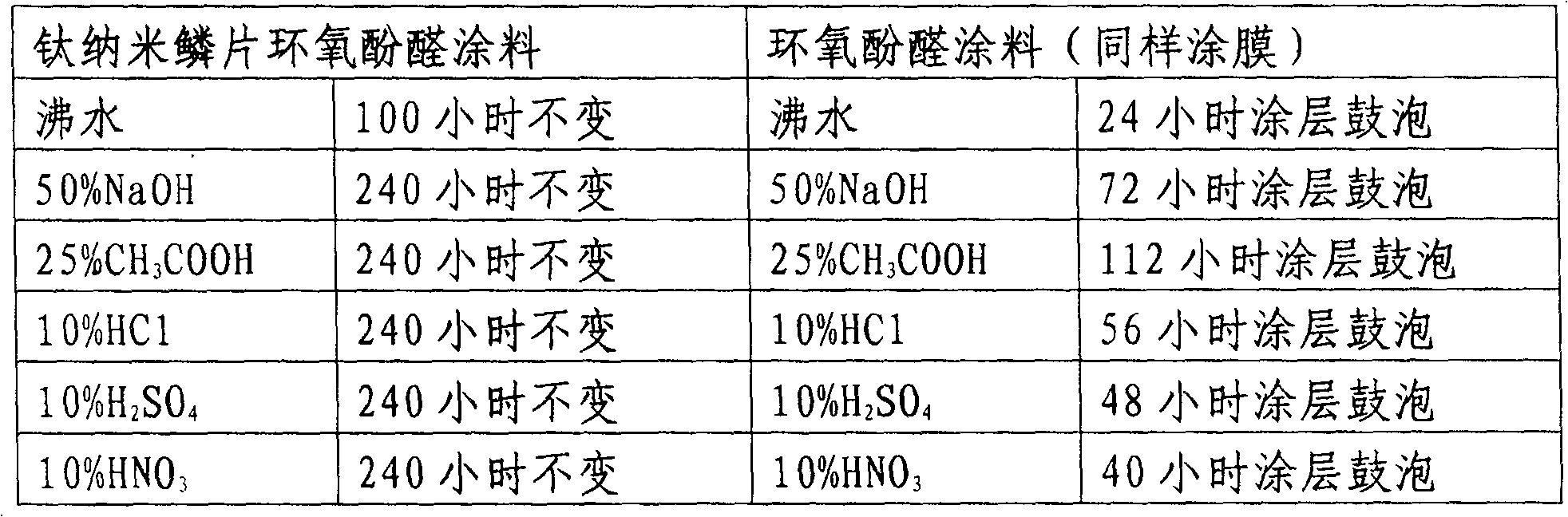 Method of preparing nanometer scale coating