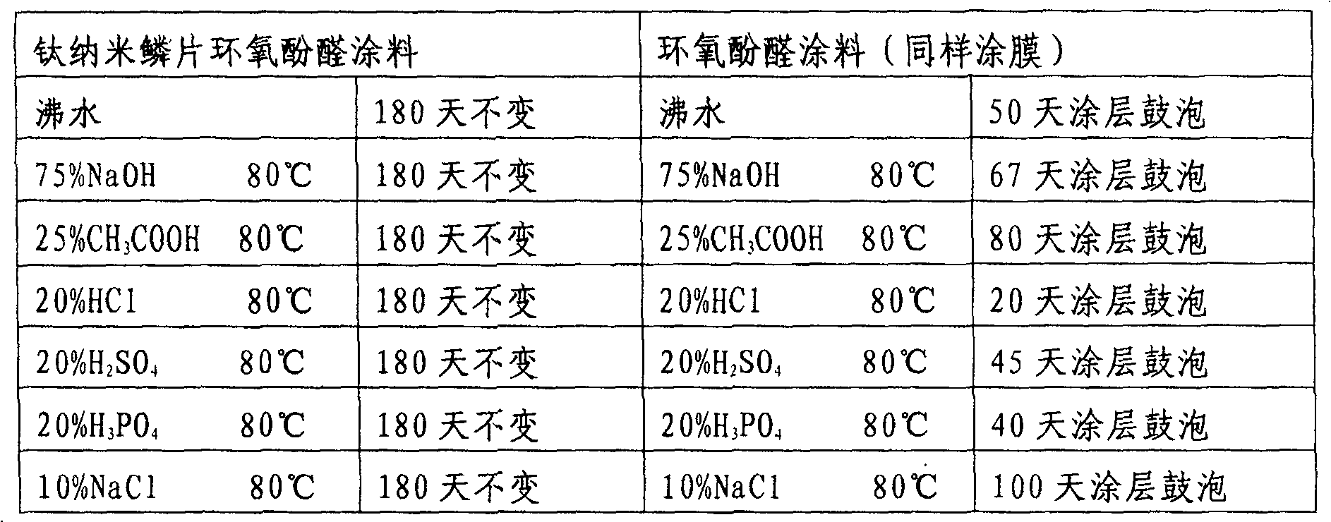 Method of preparing nanometer scale coating