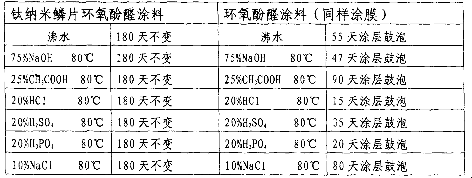 Method of preparing nanometer scale coating