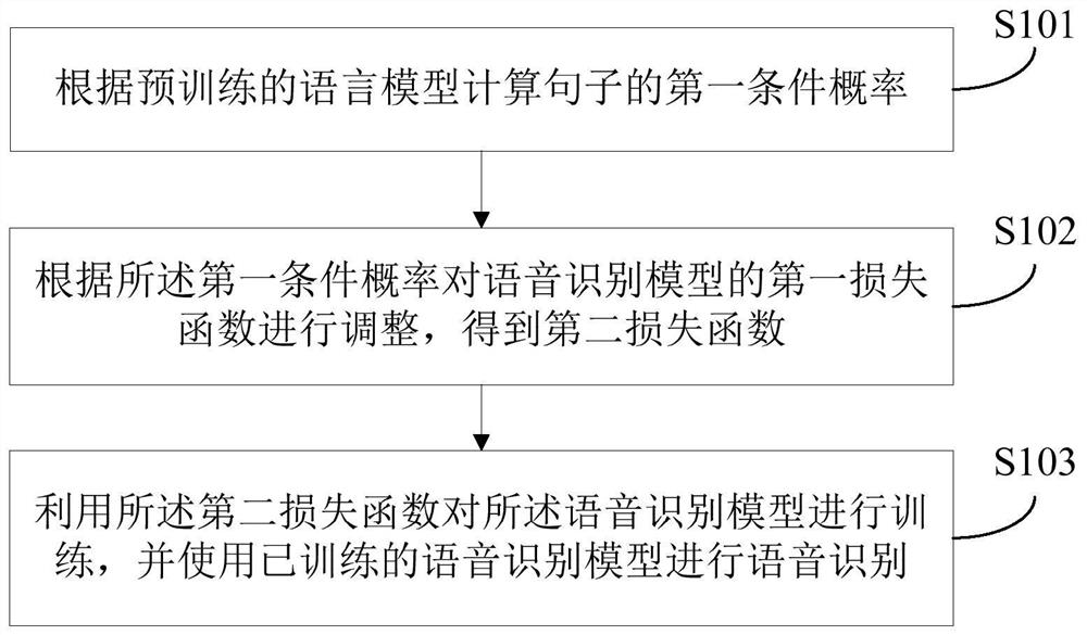 Speech recognition method and device, and terminal equipment