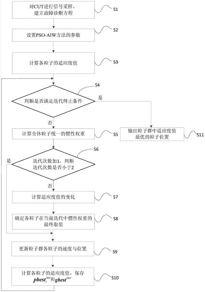 Improved particle swarm optimization diagnosis method and system for simulating nonlinear DC circuits