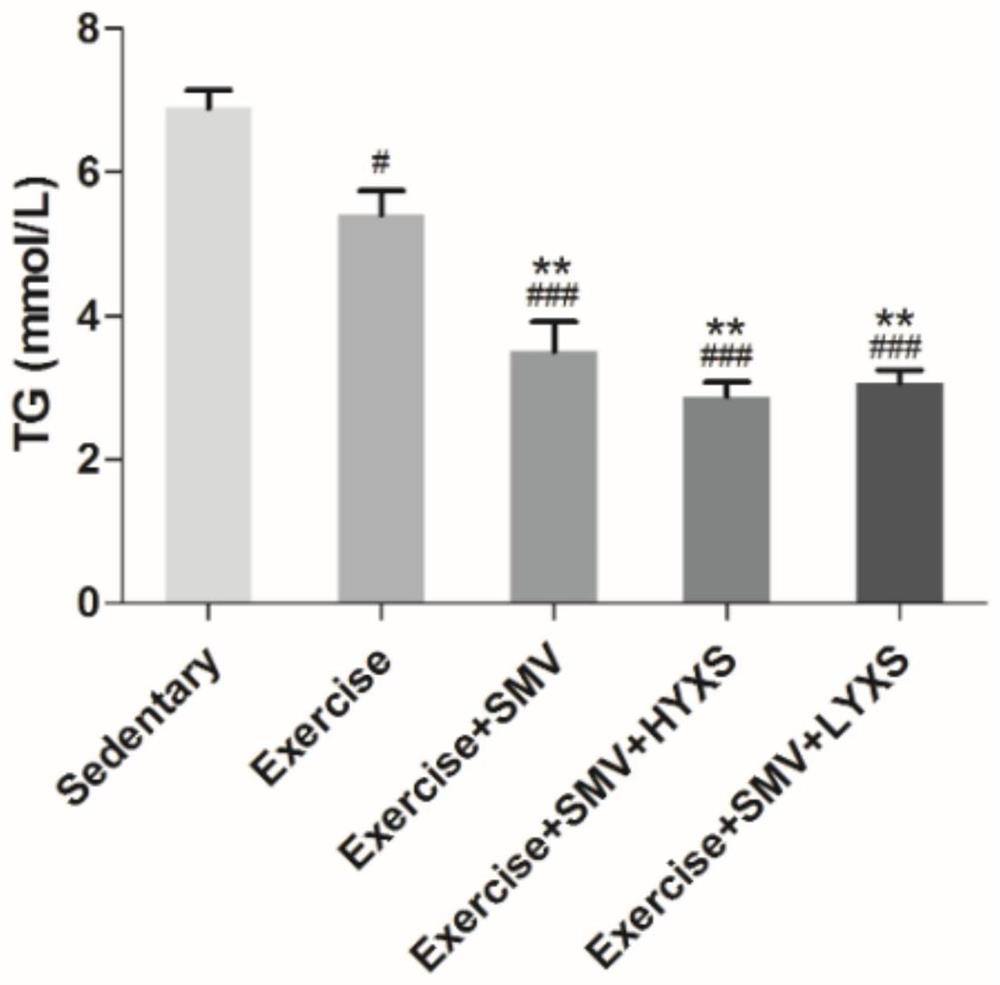 Application of medicine in preparation of drugs for reducing muscle toxicity of statins