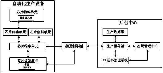 Automatic production equipment control system and control method for realizing chip filling