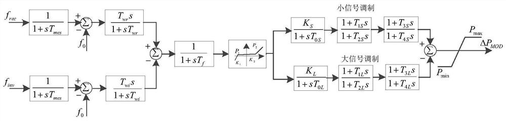 An Online Prediction Method of Power Grid Frequency Situation Considering Wind Power-DC Auxiliary Frequency Regulation