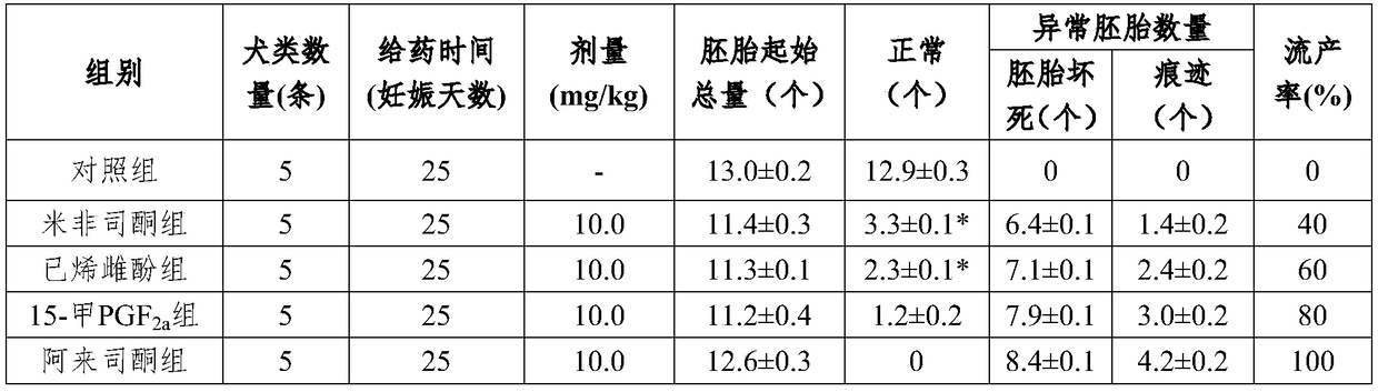 Drug abortion method for dogs