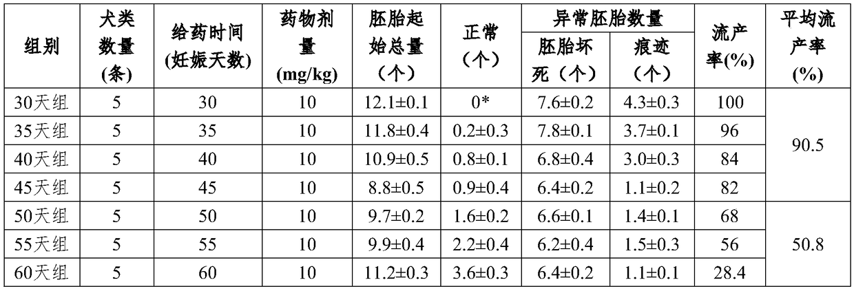 Drug abortion method for dogs