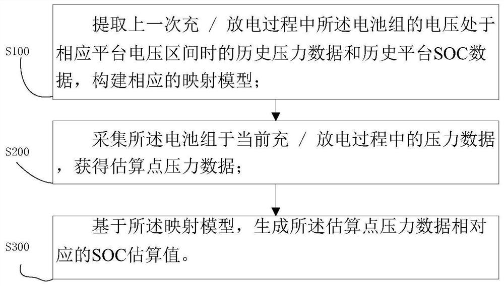 SOC estimation method, device and system