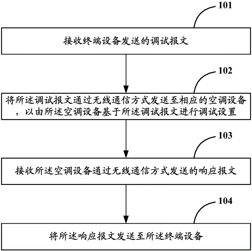 Debugging method, debugger and system