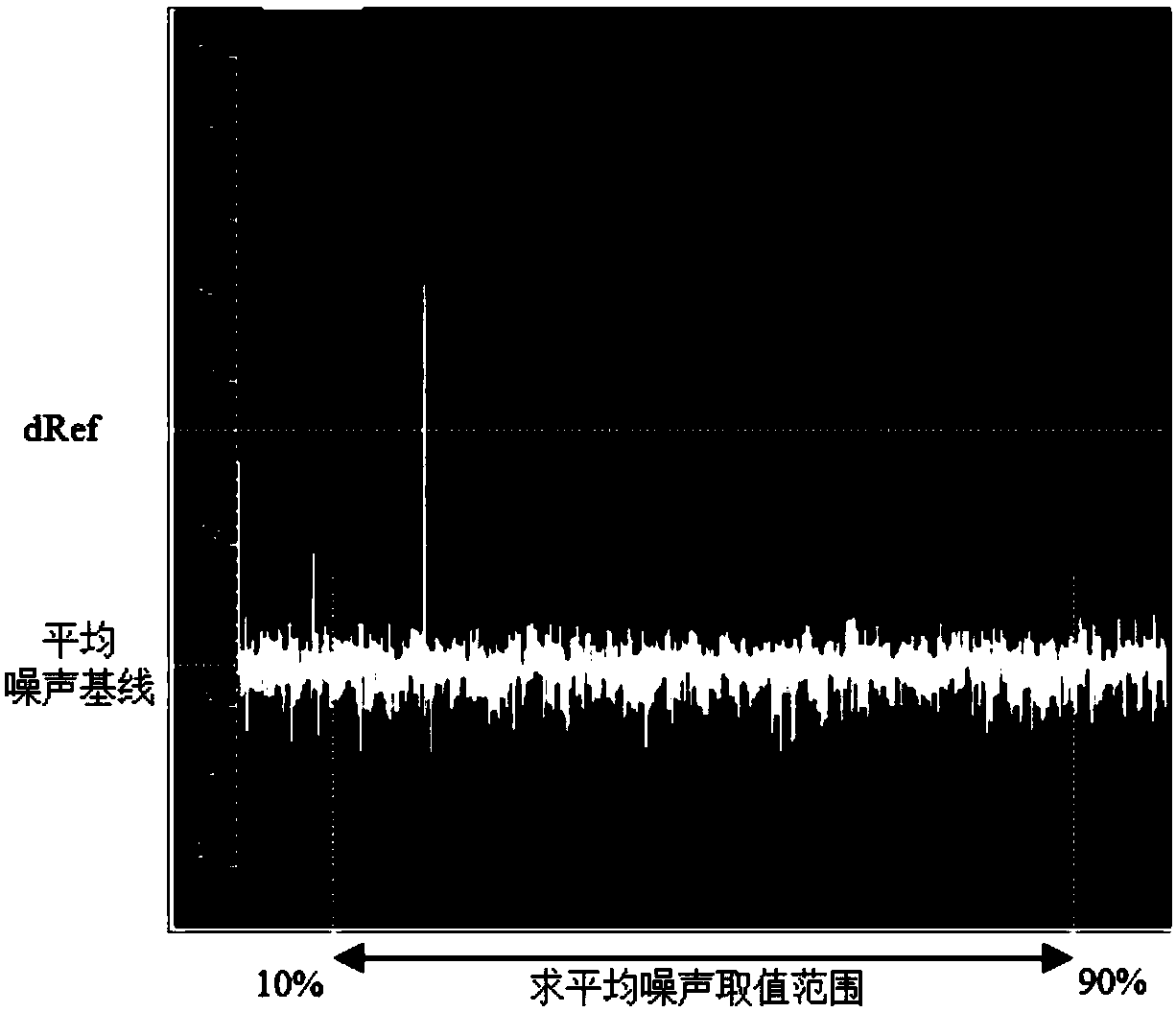 A Mean Noise Reduction Method for FFT Data