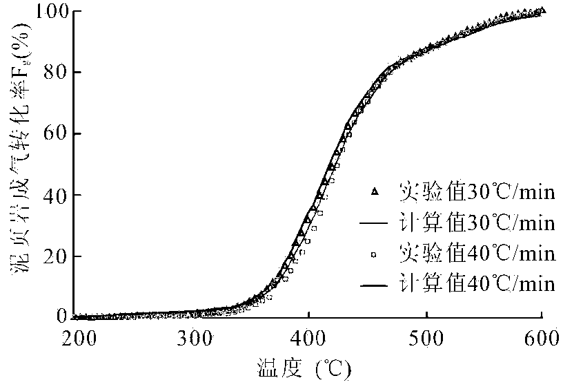 Shale organic porosity detection method