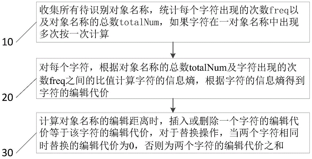 Object name editing distance calculating method and object name editing distance matching method based on information entropy