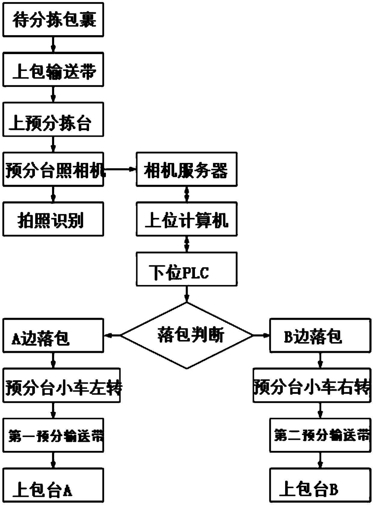 Pre-sorting type cross belt sorter system and sorting method thereof