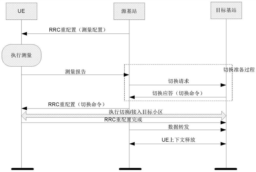 Condition switching method and corresponding user equipment