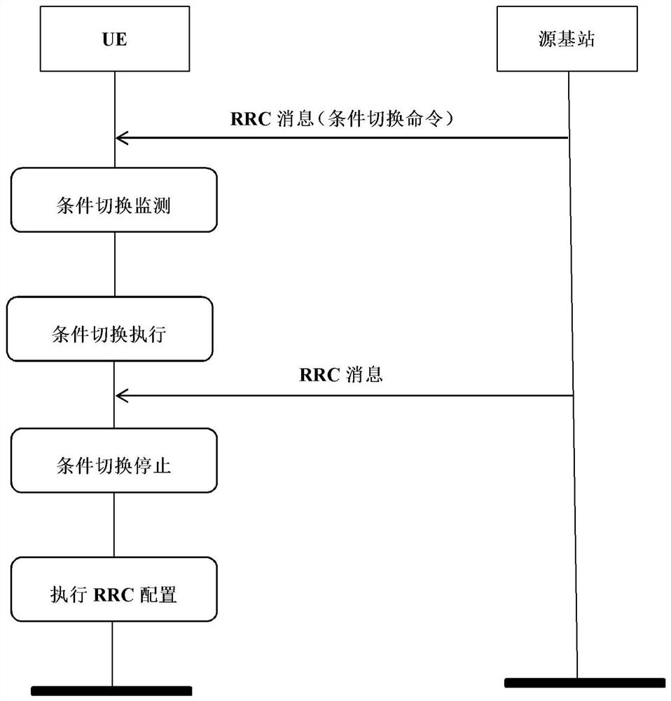 Condition switching method and corresponding user equipment