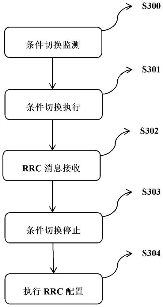 Condition switching method and corresponding user equipment