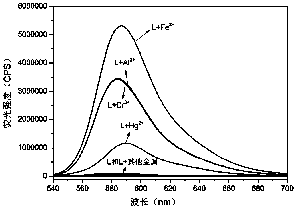 A multi-channel fluorescent probe based on rhodamine b derivatives and its preparation method and application